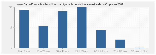 Répartition par âge de la population masculine de La Cropte en 2007